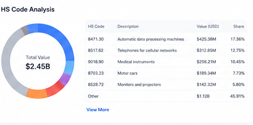 HS code analysis chart