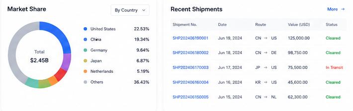 Market share and recent shipments dashboard showing trade signals