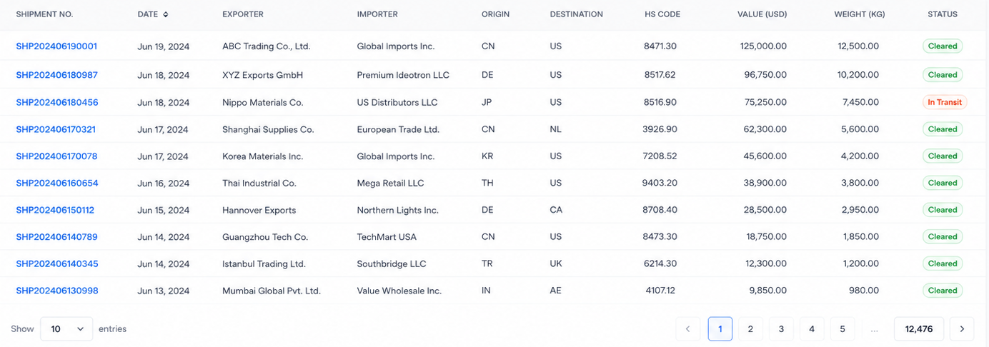 Global shipment records table