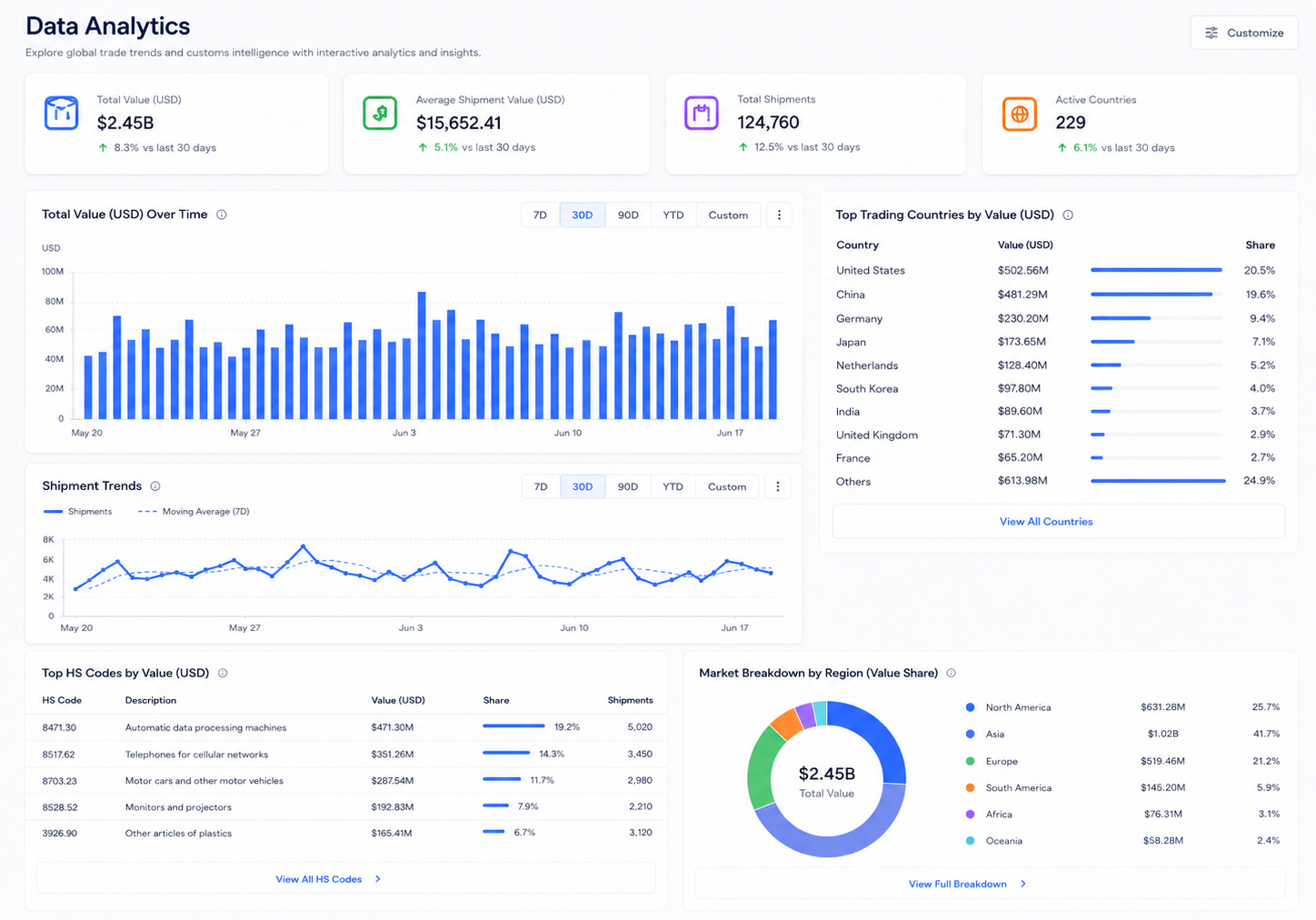 GlobalBigData data analytics dashboard with shipment value charts, country rankings and HS code analysis