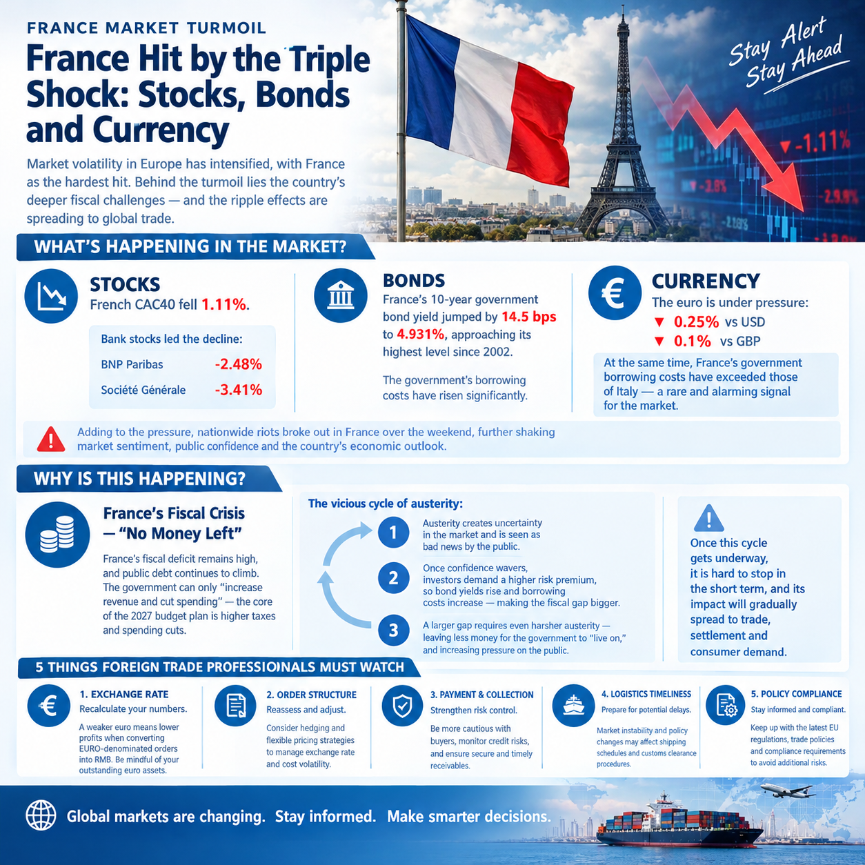 France Market Alert: Euro Pressure, Payment Risk & Logistics Disruption for Exporters